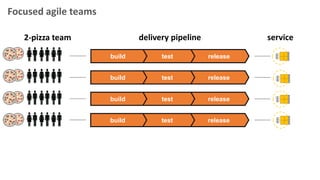 releasetestbuild
releasetestbuild
releasetestbuild
releasetestbuild
Focused agile teams
2-pizza team delivery pipeline service
 