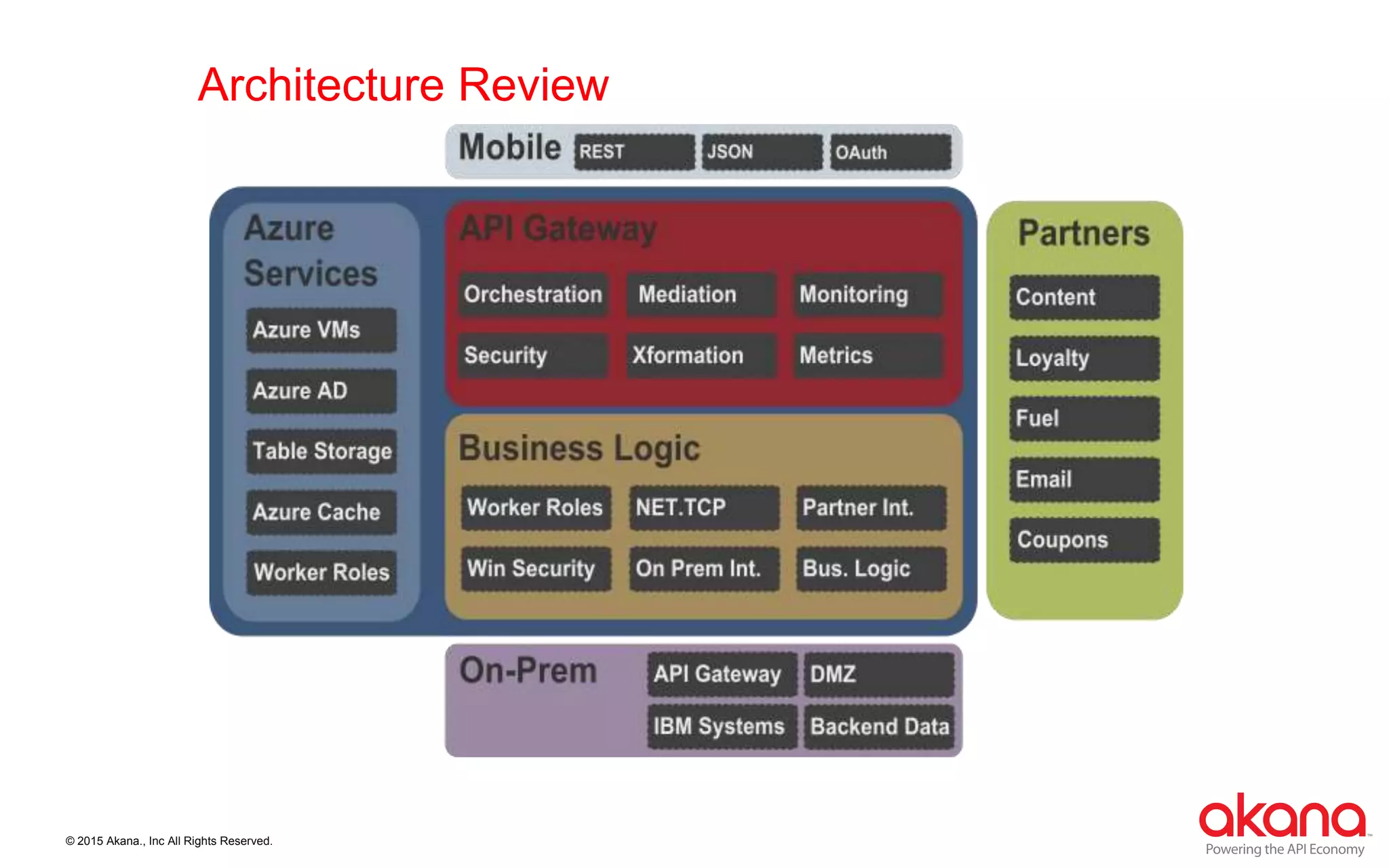 © 2015 Akana., Inc All Rights Reserved.
Architecture Review
 