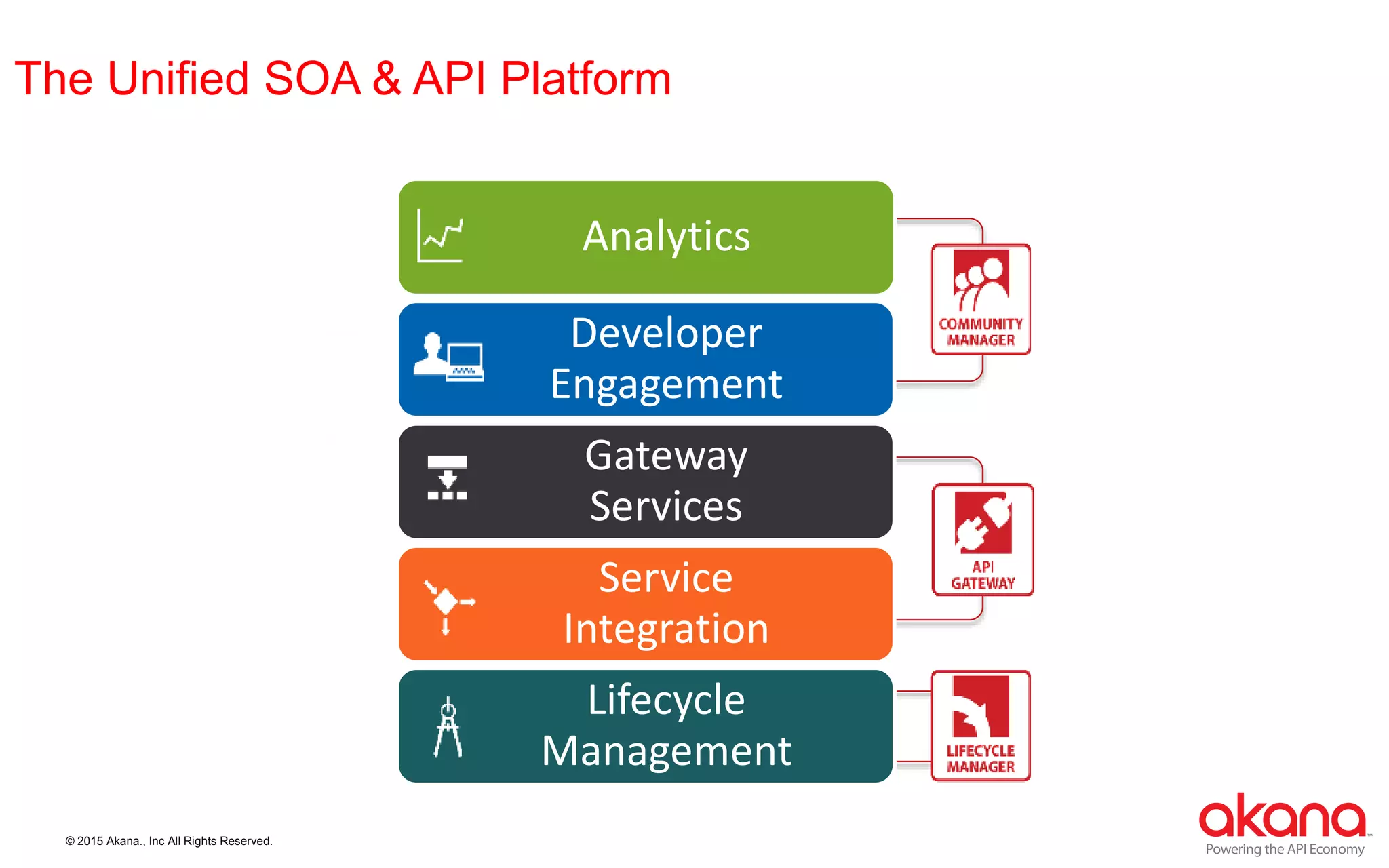 © 2015 Akana., Inc All Rights Reserved.
The Unified SOA & API Platform
Analytics
Developer
Engagement
Gateway
Services
Service
Integration
Lifecycle
Management
 