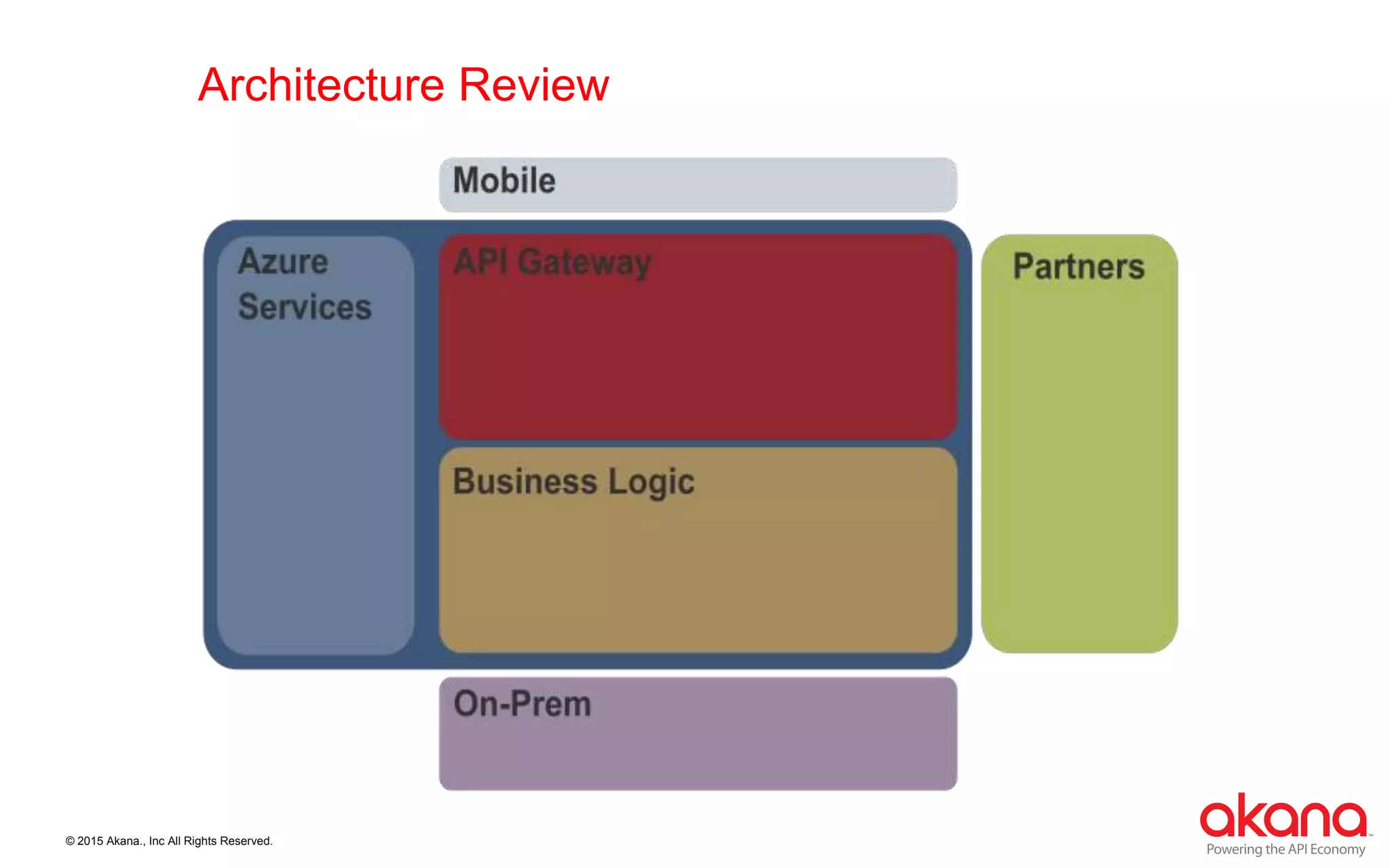 © 2015 Akana., Inc All Rights Reserved.
Architecture Review
 