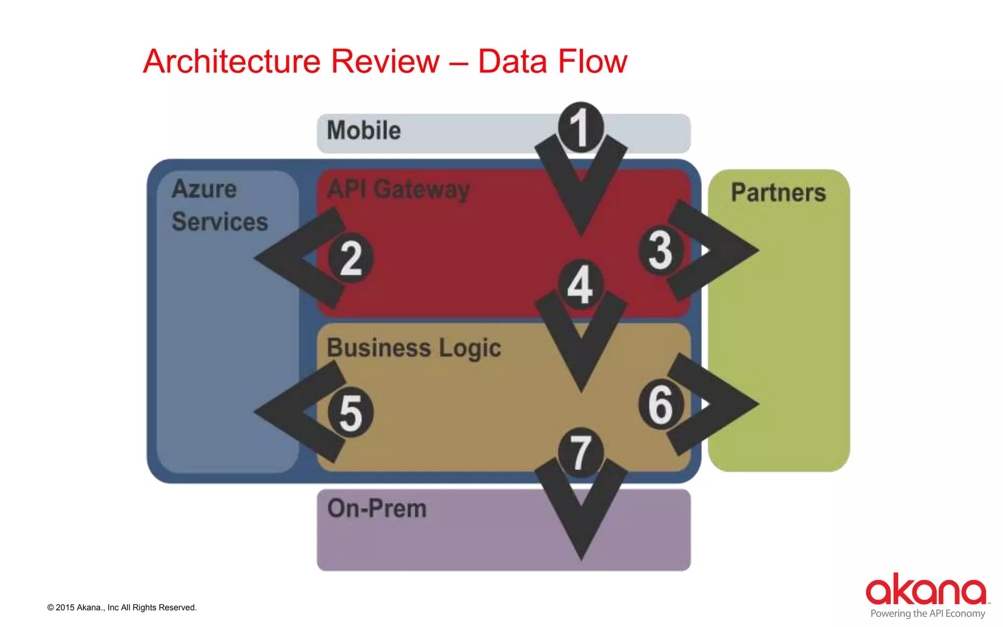© 2015 Akana., Inc All Rights Reserved.
Architecture Review – Data Flow
 
