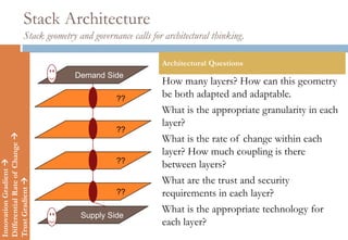 Stack Architecture
                       Stack geometry and governance calls for architectural thinking.

                                                              Architectural Questions
                                     Demand Side
                                                              How many layers? How can this geometry
                                                 ??
                                                              be both adapted and adaptable.
                                                              What is the appropriate granularity in each
                                                              layer?
                                                 ??
Differential Rate of Change 




                                                              What is the rate of change within each
                                                              layer? How much coupling is there
                                                 ??           between layers?
Innovation Gradient 




                                                              What are the trust and security
Trust Gradient 




                                                 ??           requirements in each layer?
                                                              What is the appropriate technology for
                                       Supply Side
                                                              each layer?
 