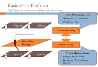 Business as Platform
A platform can satisfy many different types of customer.
                                                           Typical Outsourcing Issues
                                                       Management / Coordination
                                                       Delegation / Risk
     Airport                 Airline
                                                 Outsourcing Strategy



            Engineering
             Services                             Platform Strategy


                                                            Typical Platform Issues
    Engineer               Engineer
                                                       Pricing & Service Levels
                                                       Granularity / Unbundling of
                                                        Services
 