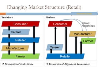 Changing Market Structure (Retail)
                                                        Asymmetric Design

Traditional                   Platform

                                                             Indirect
              Consumer              Consumer
                                                             relationships

        Caterer
                                                      Manufacturer

               Retailer                                        Farmer

    Manufacturer                 Caterer

               Farmer                      Retailer

 Economics of Scale, Scope    Economics of Alignment, Governance
 