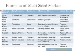 Examples of Multi-Sided Markets
Business    Complementors       Customers      A Customer Situation               Indirect Benefits
Platform
Social      Private Aircraft    Travellers     Team travelling to a fixture       Cost-effective
Flights                                                                           direct travel
Credit      Merchants           Card holders   On holiday in Paris                Transaction
Cards                                                                             convenience
Smart       Applications        Users          Organizing things while we’re      Personal
phones                                         away on holiday                    organization
Sports      Teams, Sponsors     Spectators     Following our local team           Family social
clubs                                                                             event
Hospitals   Doctors, Pharma     Patients       Complications from a bite          Treatment for my
                                               from a deer tick                   condition
Airports    Airlines, Retail    Travellers     Making a flight connection         Personal travel
Cable       Content providers   Audiences      Being able to watch things         Personal viewing
networks                                       when we choose
Microsoft   Developers          Customers      Applications that support the      Personal
                                               way I work                         computing
                                                                     Source: Asymmetric Design
 