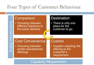Four Types of Customer Behaviour

                        Comparison                 Destination
Supply Infrastructure


                        • Choosing between         • There is only one
                          different solutions to     place for the
                          the same demand            customer to go.



                        Cost Convenience           Custom
                        • Choosing between         • Supplier adapting the
                          similar standardized       offering to the
                          offerings                  customer’s
                                                     requirement

                                     Capability Requirement
 