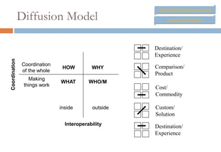 Microsoft Architecture Journal

               Diffusion Model                            Asymmetric Design




                                                     Destination/
                                                     Experience
Coordination




               Coordination                          Comparison/
                               HOW         WHY
               of the whole
                                                     Product
                  Making
                              WHAT        WHO/M
                things work
                                                     Cost/
                                                     Commodity

                              inside       outside   Custom/
                                                     Solution
                                Interoperability     Destination/
                                                     Experience
 