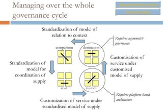Managing over the whole                             Microsoft Architecture Journal



 governance cycle
                                                         Asymmetric Design




               Standardization of model of
                    relation to context
                                                   Requires asymmetric
                                                   governance
                      comparison   destination

                                                 Customisation of
Standardization of                               service under
        model for                                customised
   coordination of                               model of supply
            supply
                         cost        custom
                                                   Requires platform-based
               Customization of service under      architecture
                standardised model of supply
 
