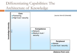 Differentiating Capabilities: The
Architecture of Knowledge
                                Core
                        Partnering                                     [source: Amin & Cohendet]
                        High trust / security
 knowledge intensity




                                                     Competence
                                                  Network
                                                  Medium trust /
                                                   security


                                                                         Peripheral
                                                                     Market
                                                                     Low trust / security



                                                                      distance from core
 