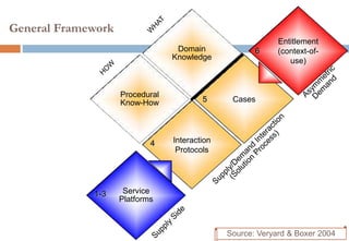 General Framework
                                                            Entitlement
                                  Domain              6     (context-of-
                                 Knowledge                     use)



                    Procedural
                    Know-How             5      Cases




                            4    Interaction
                                  Protocols




             1-3     Service
                    Platforms



                                               Source: Veryard & Boxer 2004
 