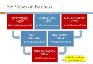 Six Views of Business

   STRATEGIC                  CAPABILITY             MANAGEMENT
     VIEW                       VIEW                    VIEW
What the business wants    What the business does   How the business thinks



                    VALUE                  KNOWEDGE
                   $TREAM                    VIEW
              How the business does      What business knows



                          ORGANIZATION
                             VIEW
                          What the business is         including platform
                                                          configuration
 