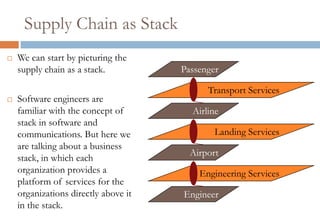 Supply Chain as Stack
   We can start by picturing the
    supply chain as a stack.          Passenger

                                            Transport Services
   Software engineers are
    familiar with the concept of        Airline
    stack in software and
    communications. But here we               Landing Services
    are talking about a business
                                        Airport
    stack, in which each
    organization provides a               Engineering Services
    platform of services for the
    organizations directly above it   Engineer
    in the stack.
 