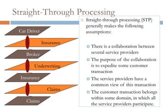 Straight-Through Processing
                             Straight-through processing (STP)
                              generally makes the following
 Car Driver                   assumptions:

              Insurance
                               There is a collaboration between
    Broker                      several service providers
                               The purpose of the collaboration
        Underwriting            is to expedite some customer
                                transaction
  Insurance                    The service providers have a
                                common view of this transaction
                Claims
                               The customer transaction belongs
                                within some domain, in which all
    Claims
                                the service providers participate.
 