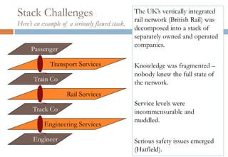 Stack Challenges                                 The UK’s vertically integrated
                                                 rail network (British Rail) was
Here’s an example of a seriously flawed stack.
                                                 decomposed into a stack of
                                                 separately owned and operated
                                                 companies.
     Passenger

              Transport Services                 Knowledge was fragmented –
                                                 nobody knew the full state of
      Train Co                                   the network.
                     Rail Services
                                                 Service levels were
      Track Co                                   incommensurable and
                                                 muddled.
           Engineering Services

      Engineer                                   Serious safety issues emerged
                                                 (Hatfield).
 