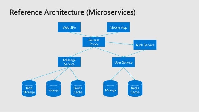 Azure Multitenant Saas | Architecture de solution SaaS et ...