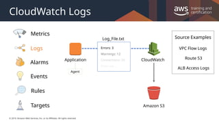 © 2019, Amazon Web Services, Inc. or its Affiliates. All rights reserved.
CloudWatch Logs
Source Examples
VPC Flow Logs
Route 53
ALB Access Logs
CloudWatch
Application
Log_File.txt
Errors: 3
Warnings: 12
Connections: 20
Print out …
Amazon S3
Agent
Logs
Events
Targets
Rules
Alarms
Metrics
 