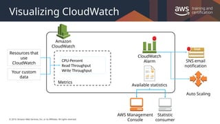 © 2019, Amazon Web Services, Inc. or its Affiliates. All rights reserved.
Visualizing CloudWatch
Amazon
CloudWatch
CloudWatch
Alarm SNS email
notification
Auto Scaling
AWS Management
Console
Statistic
consumer
Available statistics
Resources that
use
CloudWatch
Your custom
data
Metrics
CPU-Percent
Read Throughput
Write Throughput
 