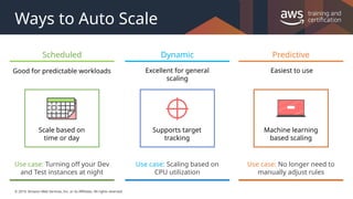 © 2019, Amazon Web Services, Inc. or its Affiliates. All rights reserved.
Ways to Auto Scale
Predictive
Machine learning
based scaling
Easiest to use
Use case: No longer need to
manually adjust rules
Scheduled
Good for predictable workloads
Use case: Turning off your Dev
and Test instances at night
Scale based on
time or day
Dynamic
Excellent for general
scaling
Supports target
tracking
Use case: Scaling based on
CPU utilization
 