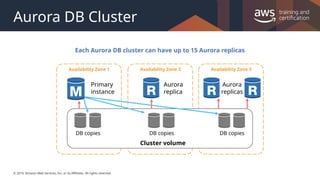 © 2019, Amazon Web Services, Inc. or its Affiliates. All rights reserved.
Aurora DB Cluster
Availability Zone 1 Availability Zone 2 Availability Zone 3
Primary
instance
Aurora
replica
Aurora
replicas
DB copies DB copies DB copies
Cluster volume
Each Aurora DB cluster can have up to 15 Aurora replicas
 