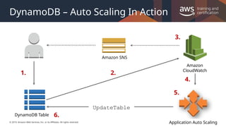 © 2019, Amazon Web Services, Inc. or its Affiliates. All rights reserved.
DynamoDB – Auto Scaling In Action
1. 2.
3.
5.
6.
4.
Amazon SNS
Amazon
CloudWatch
Application Auto Scaling
DynamoDB Table
UpdateTable
 