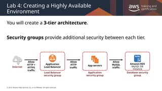 © 2019, Amazon Web Services, Inc. or its Affiliates. All rights reserved.
Lab 4: Creating a Highly Available
Environment
You will create a 3-tier architecture.
Security groups provide additional security between each tier.
App servers
Load Balancer
security group
Application
security group
Internet
Allow
HTTP +
HTTPS
traffic
Allow
HTTP
traffic
Amazon RDS
MySQL DB
instance
Database security
group
Allow
MySQL
traffic
Application
Load Balancer
 