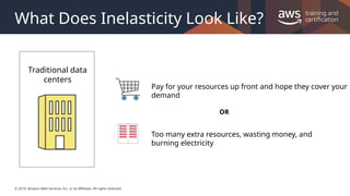 © 2019, Amazon Web Services, Inc. or its Affiliates. All rights reserved.
What Does Inelasticity Look Like?
Traditional data
centers
Pay for your resources up front and hope they cover your
demand
Too many extra resources, wasting money, and
burning electricity
OR
 