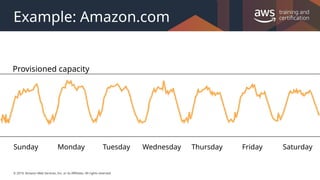 © 2019, Amazon Web Services, Inc. or its Affiliates. All rights reserved.
Example: Amazon.com
Sunday Monday Tuesday Wednesday Thursday Friday Saturday
Provisioned capacity
 