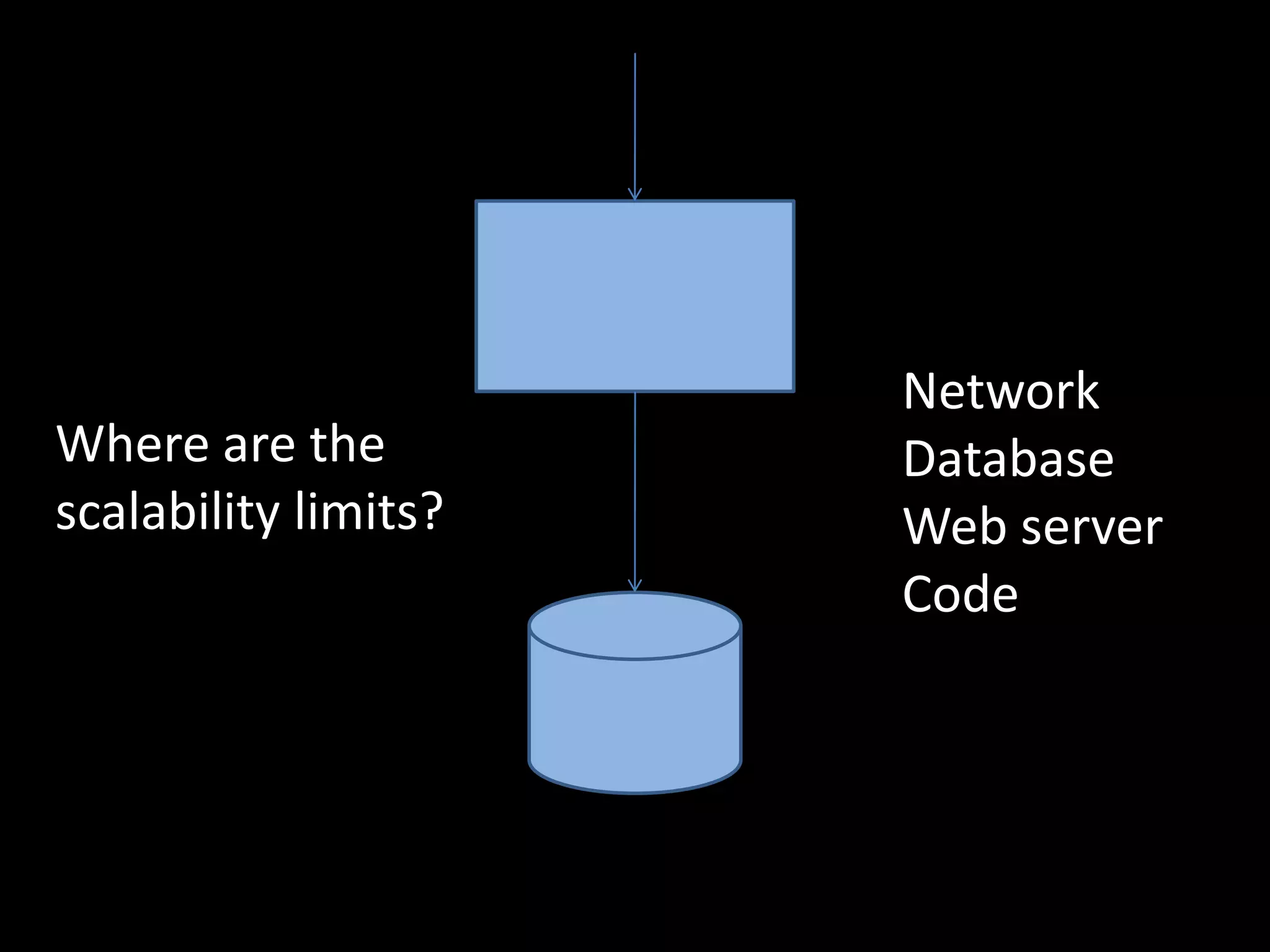 Network
Where are the         Database
scalability limits?   Web server
                      Code
 