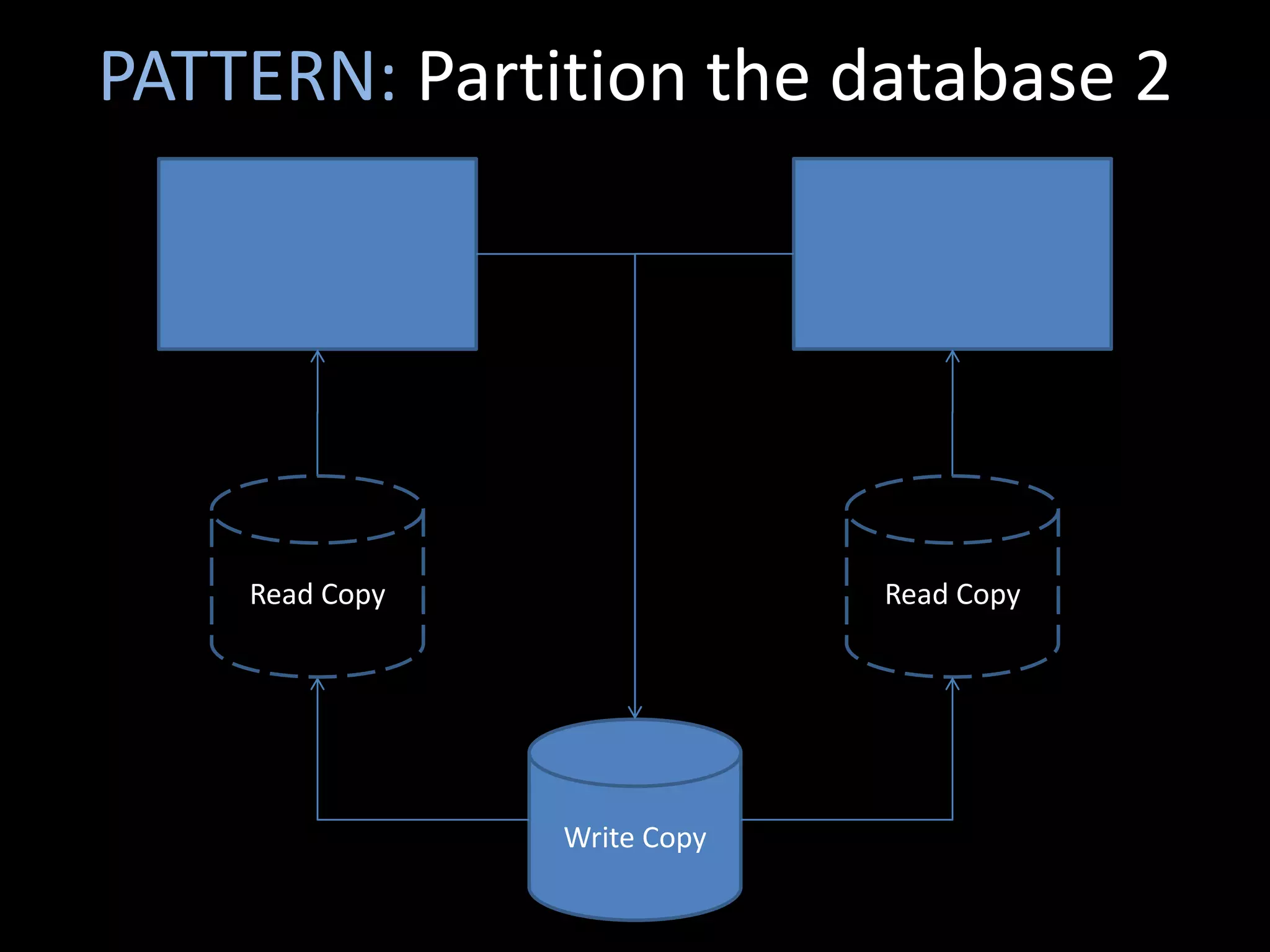 PATTERN: Partition the database 2




    Read Copy                Read Copy




                Write Copy
 