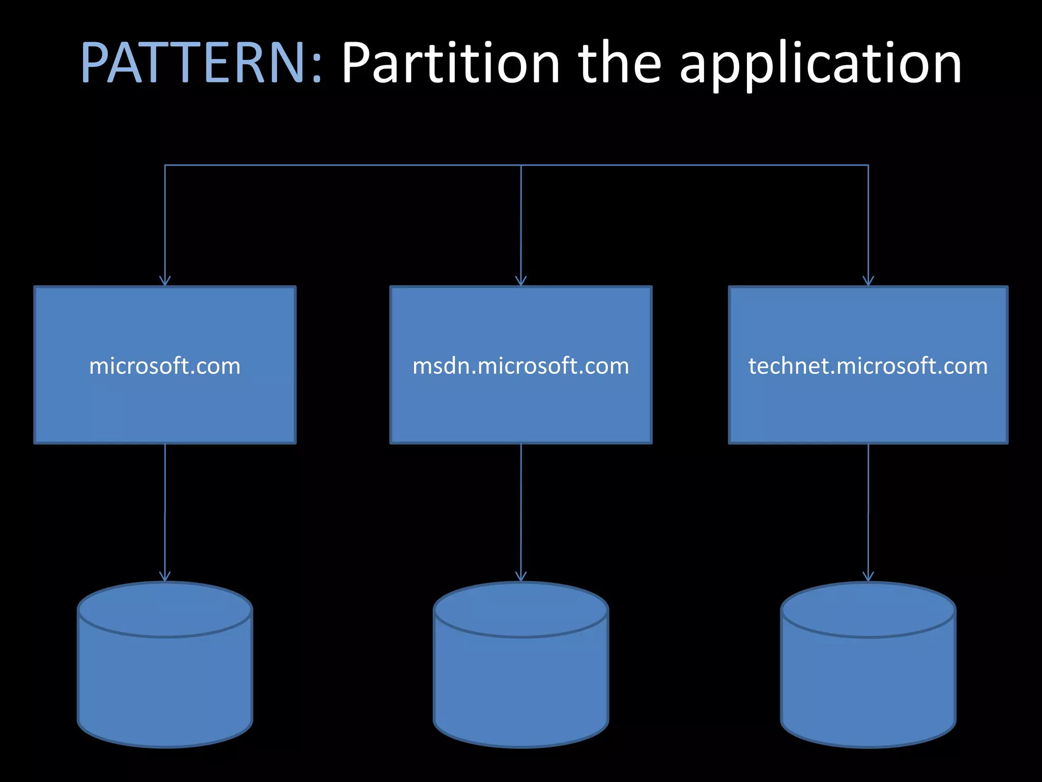 PATTERN: Partition the application



microsoft.com   msdn.microsoft.com   technet.microsoft.com
 