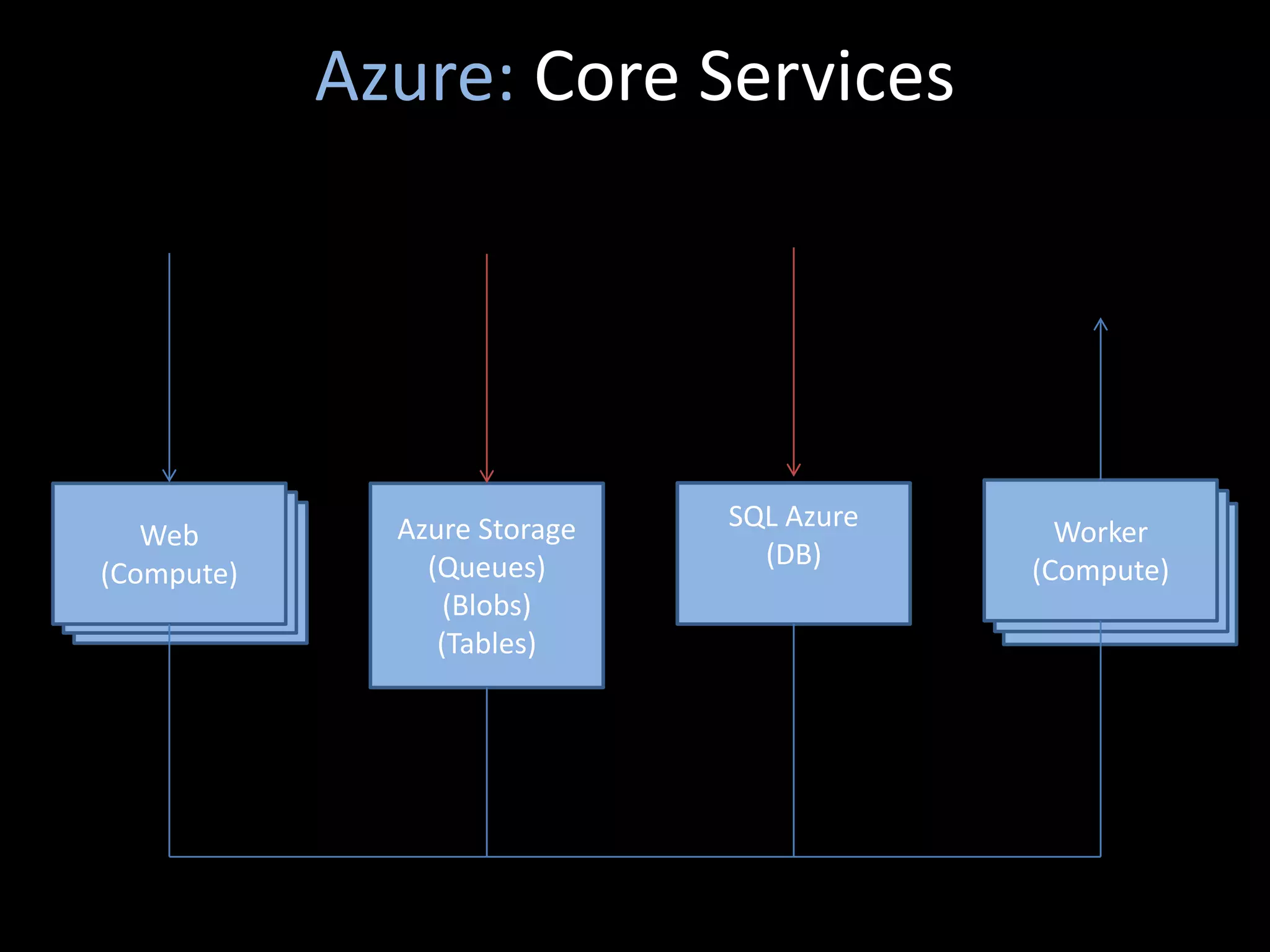 Azure: Core Services




                Azure Storage   SQL Azure
   Web
    Web                                       Worker
                                               Worker
     Web          (Queues)        (DB)          Worker
(Compute)
 (Compute)                                  (Compute)
                                             (Compute)
  (Compute)         (Blobs)                   (Compute)
                   (Tables)
 