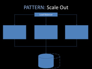 PATTERN: Scale Out
      Load Balancer
 