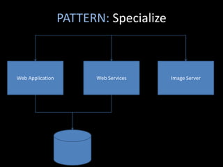 PATTERN: Specialize



Web Application         Web Services    Image Server
 
