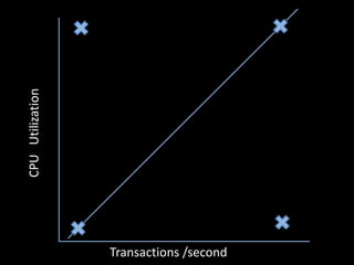 CPU Utilization




                  Transactions /second
 