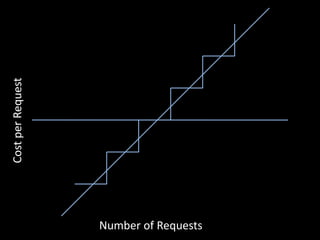 Cost per Request




                   Number of Requests
 