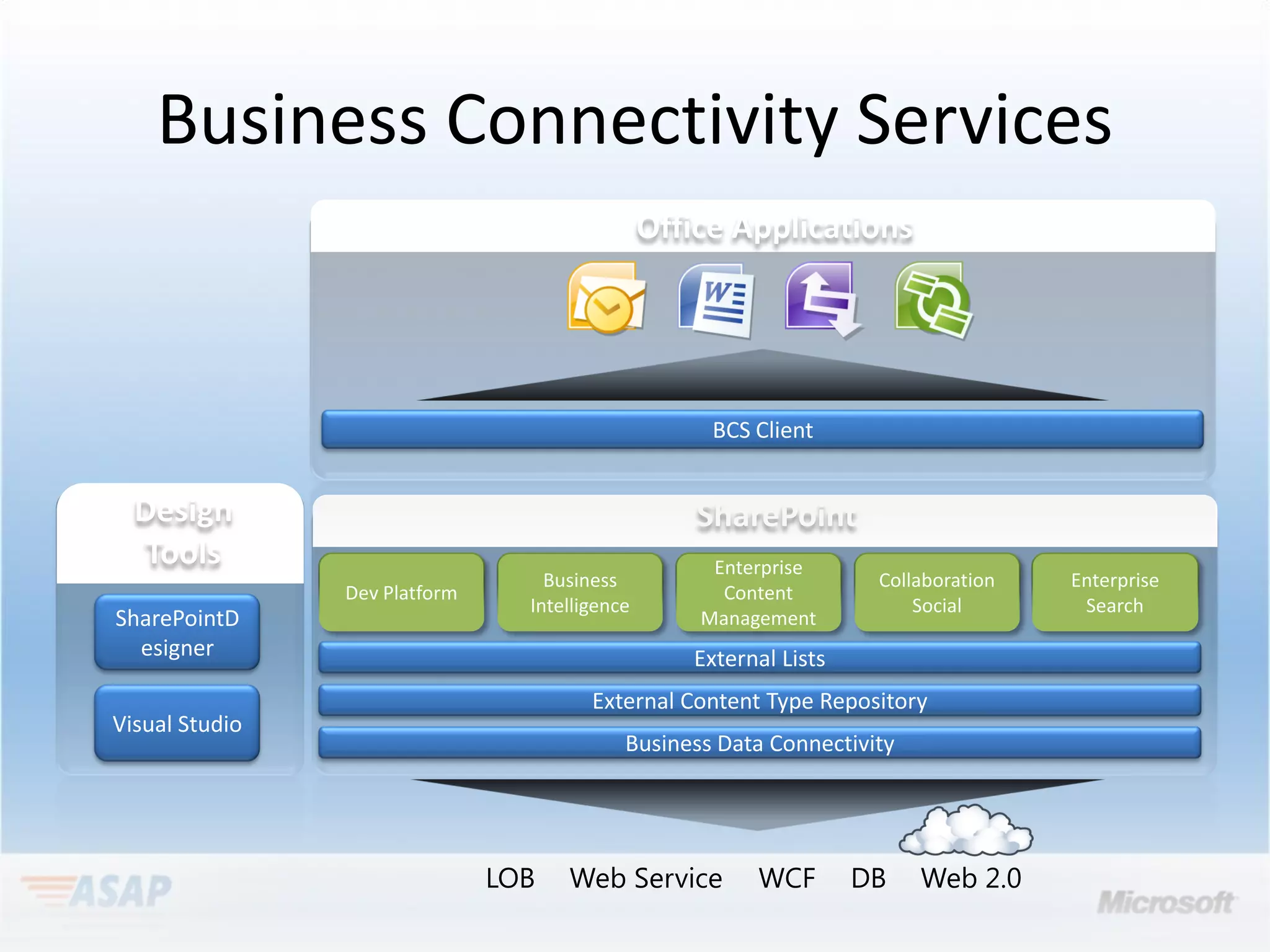 Business Connectivity Services
                Office Applications




Design              SharePoint
 Tools
 