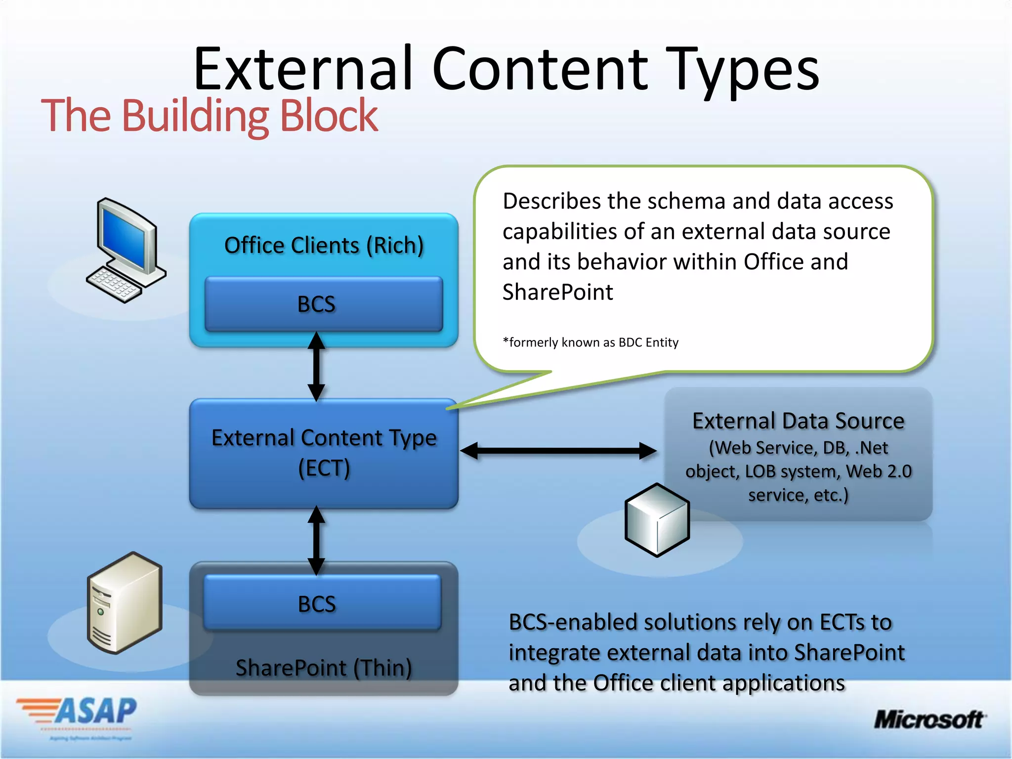 External Content Types
          Describes the schema and data access
          capabilities of an external data source
          and its behavior within Office and
          SharePoint
          *formerly known as BDC Entity




                                             (Web Service, DB, .Net
                                          object, LOB system, Web 2.0
                                                  service, etc.)




           BCS-enabled solutions rely on ECTs to
           integrate external data into SharePoint
           and the Office client applications
 