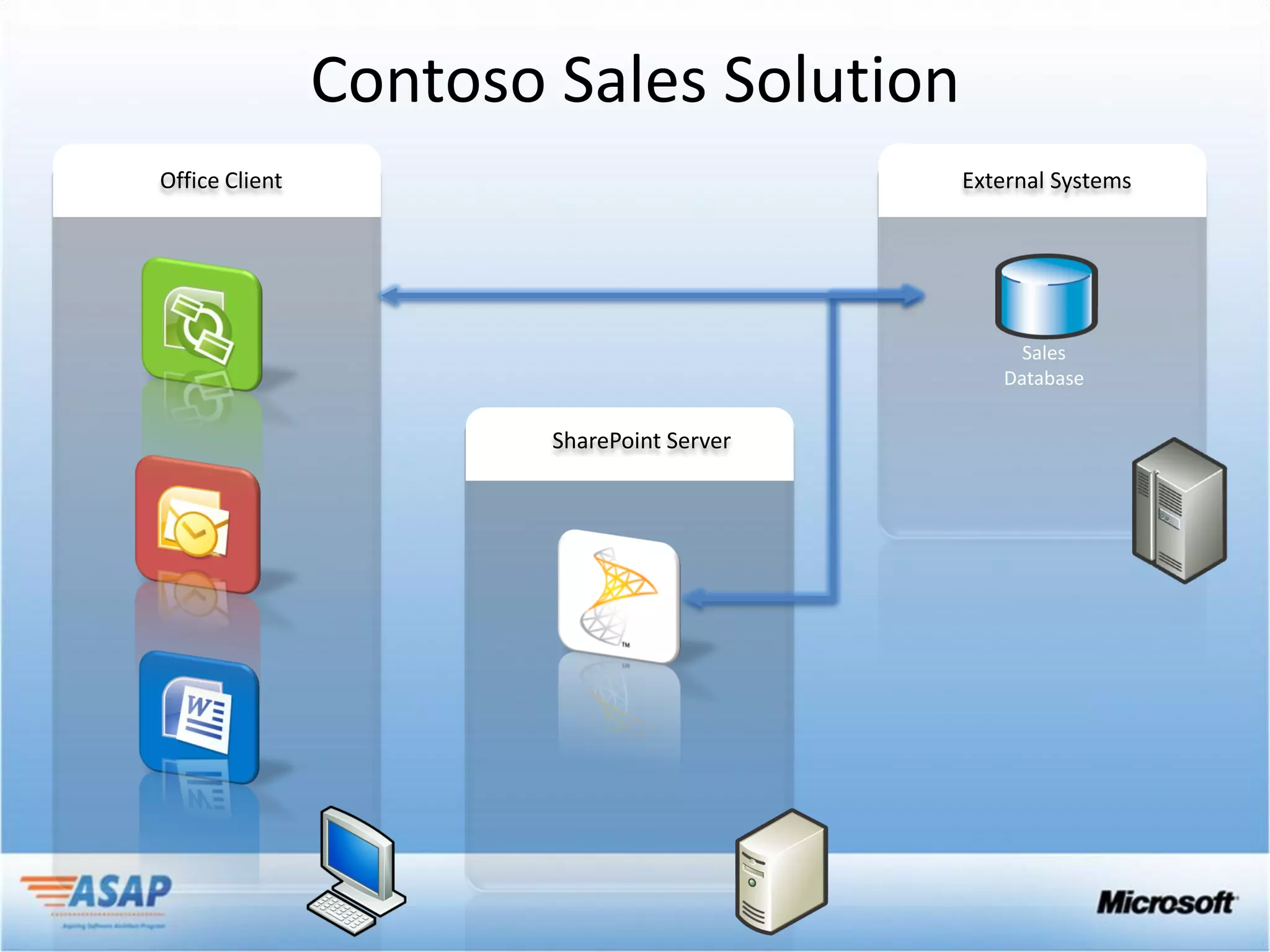Contoso Sales Solution
Office Client                               External Systems




                        SharePoint Server
 