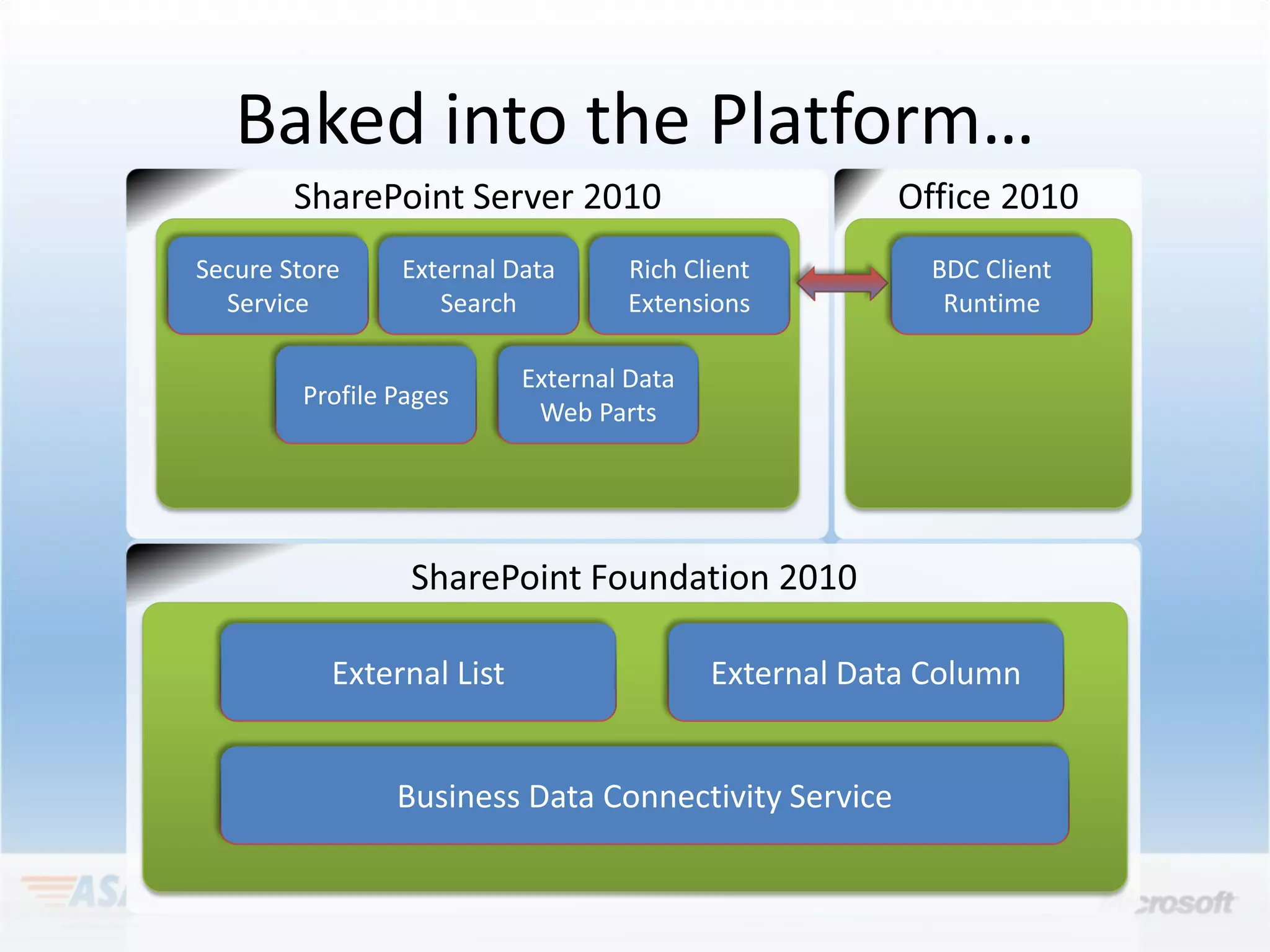 Baked into the Platform…
Secure Store    External Data       Rich Client          BDC Client
  Service          Search           Extensions            Runtime

                           External Data
        Profile Pages
                            Web Parts




           External List                   External Data Column


                Business Data Connectivity Service
 
