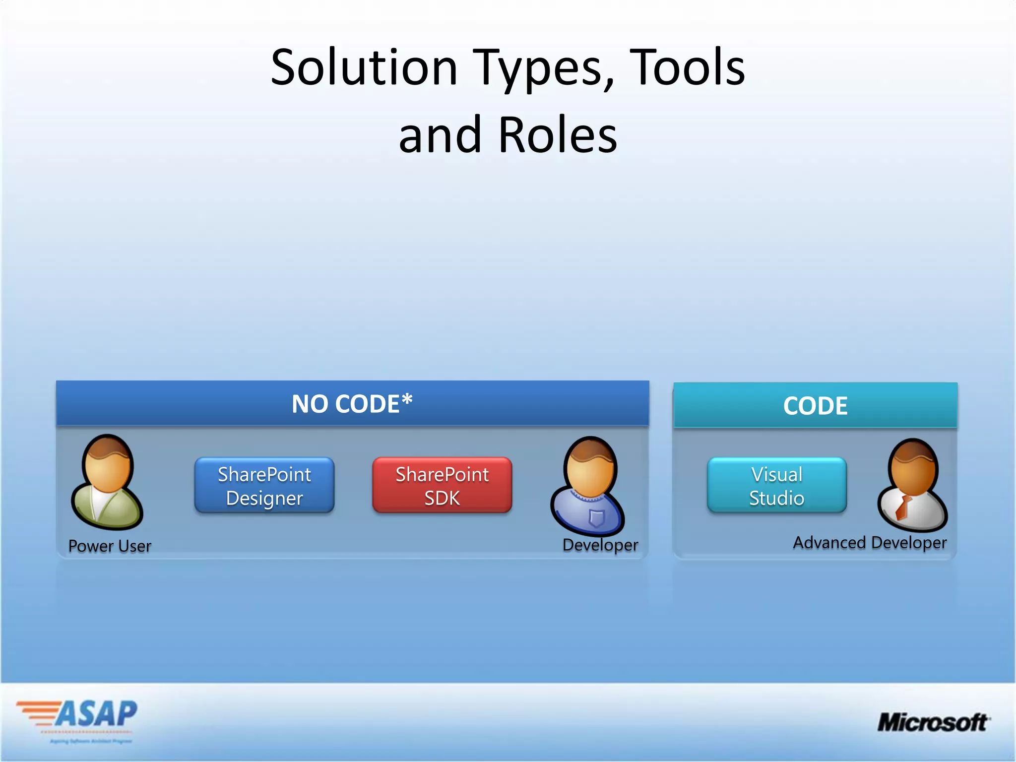 Solution Types, Tools
                   and Roles



             NO CODE*                CODE



Power User               Developer   Advanced Developer
 