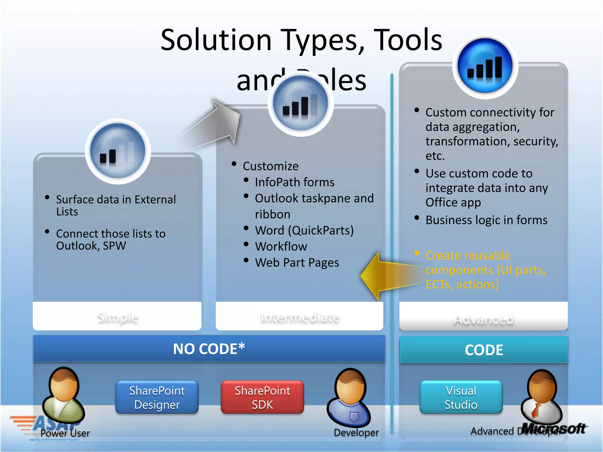 Solution Types, Tools
                              and Roles


•   Surface data in External
    Lists
•   Connect those lists to
    Outlook, SPW
                                                               • Create reusable
                                                                 components (UI parts,
                                                                 ECTs, actions)

             Simple                     Intermediate                  Advanced

                             NO CODE*                                  CODE



Power User                                         Developer            Advanced Developer
 
