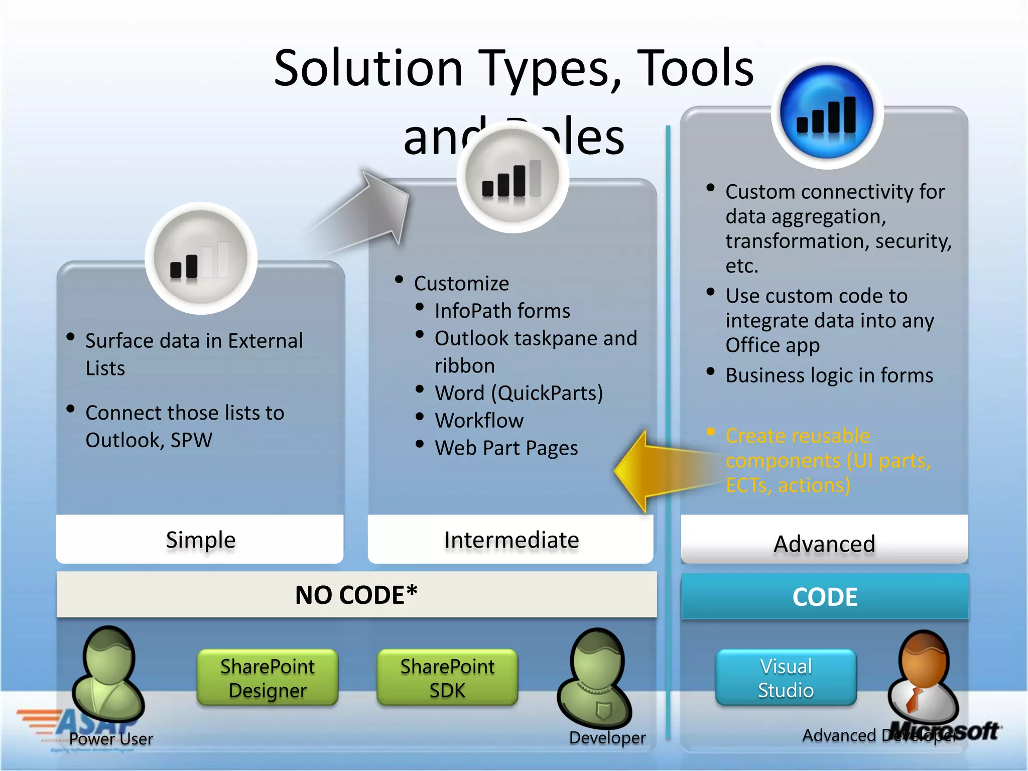 Solution Types, Tools
                            and Roles

                                 • Customize
                                   • InfoPath forms
• Surface data in External         • Outlook taskpane and
  Lists                                ribbon
                                   •   Word (QuickParts)
• Connect those lists to           •   Workflow
  Outlook, SPW                     •   Web Part Pages
                                                                • Create reusable
                                                                  components (UI parts,
                                                                  ECTs, actions)

             Simple                    Intermediate                    Advanced

                           NO CODE*                                     CODE

                 SharePoint      SharePoint
                  Designer          SDK

Power User                                          Developer            Advanced Developer
 