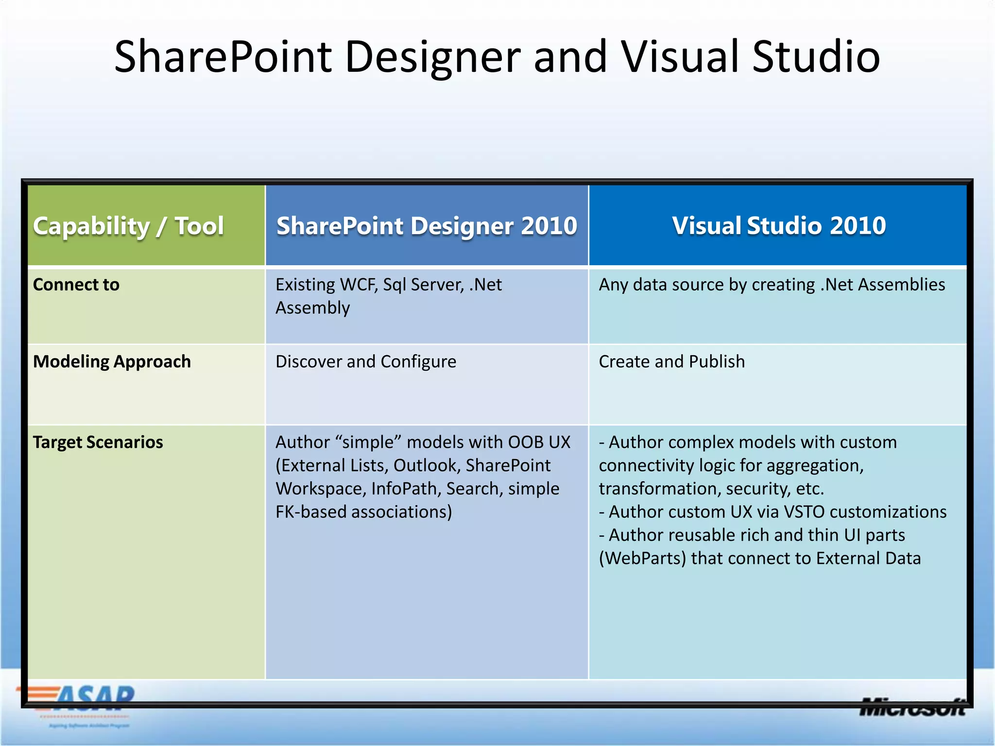 SharePoint Designer and Visual Studio


Capability / Tool   SharePoint Designer 2010                        Visual Studio 2010

Connect to          Existing WCF, Sql Server, .Net         Any data source by creating .Net Assemblies
                    Assembly

Modeling Approach   Discover and Configure                 Create and Publish



Target Scenarios    Author “simple” models with OOB UX     - Author complex models with custom
                    (External Lists, Outlook, SharePoint   connectivity logic for aggregation,
                    Workspace, InfoPath, Search, simple    transformation, security, etc.
                    FK-based associations)                 - Author custom UX via VSTO customizations
                                                           - Author reusable rich and thin UI parts
                                                           (WebParts) that connect to External Data
 