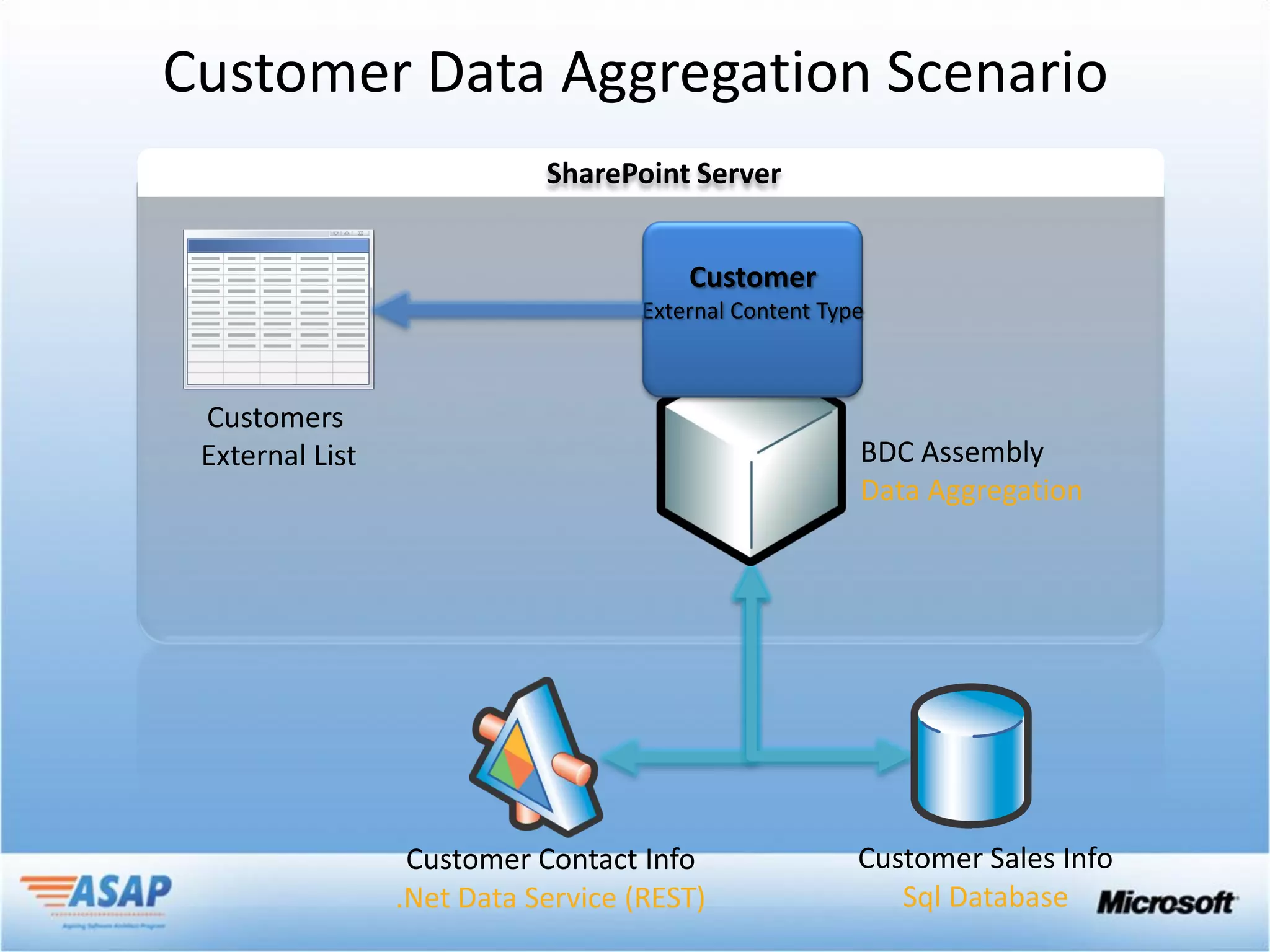 Customer Data Aggregation Scenario
                   SharePoint Server




                                       Data Aggregation




        .Net Data Service (REST)          Sql Database
 