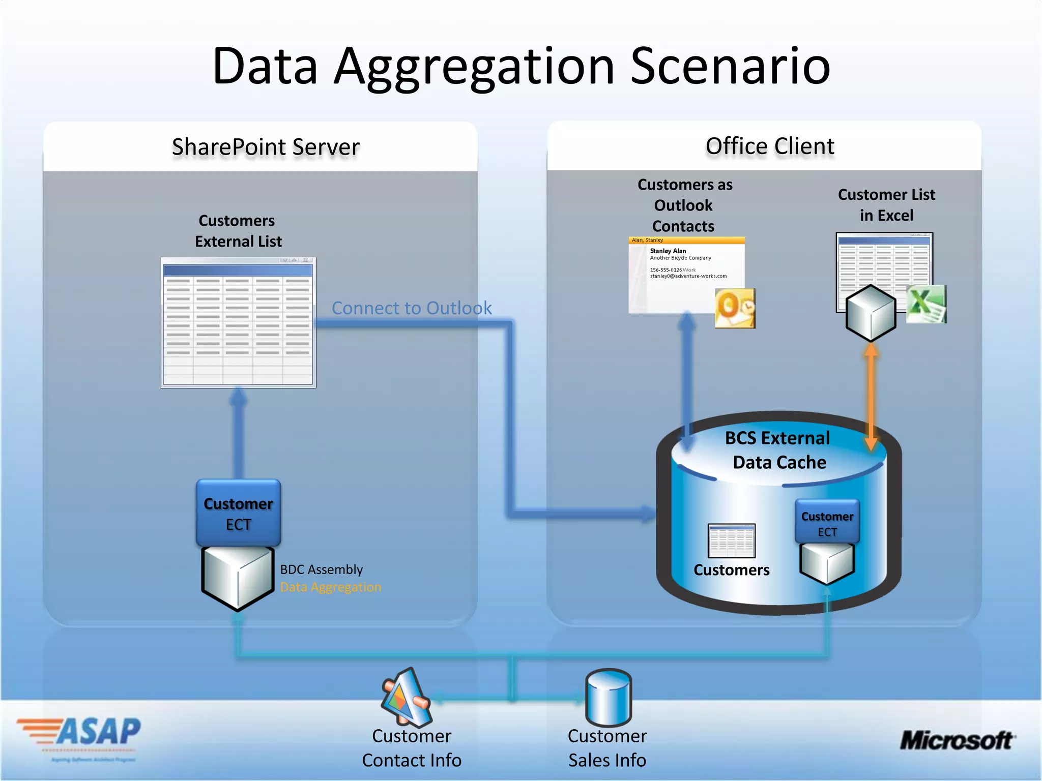 Data Aggregation Scenario
SharePoint Server                      Office Client




                 Connect to Outlook




                                         BCS External
                                          Data Cache




                                      Customers
         Data Aggregation
 
