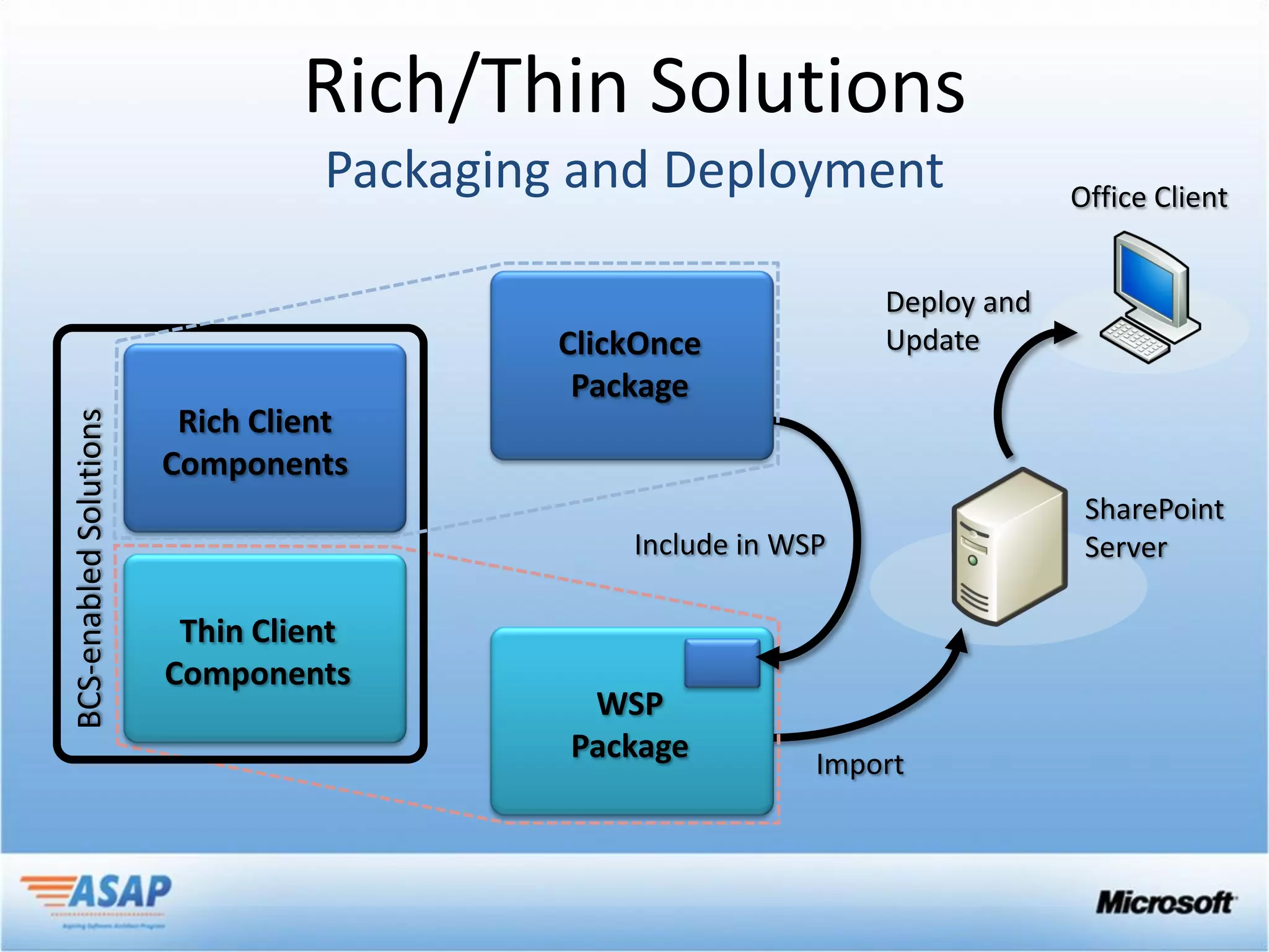 Rich/Thin Solutions
          Packaging and Deployment                  Office Client


                                       Deploy and
                                       Update




                                                     SharePoint
                      Include in WSP                 Server

 Thin Client
Components
                    WSP
                   Package         Import
 