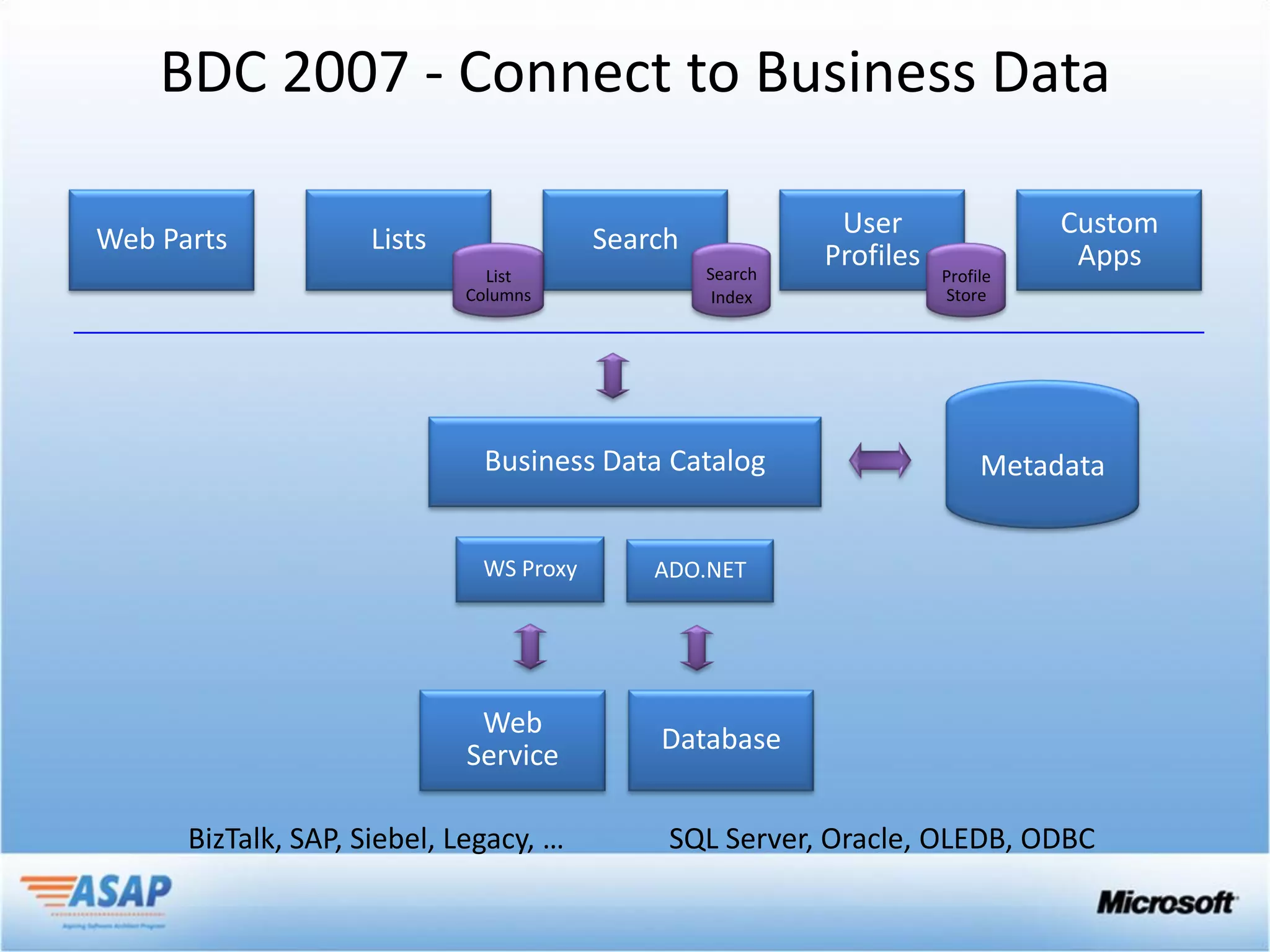 BDC 2007 - Connect to Business Data

                                                            User                Custom
Web Parts            Lists               Search
                                                  Search
                                                           Profiles              Apps
                               List                                   Profile
                             Columns               Index              Store




                              Business Data Catalog                        Metadata


                              WS Proxy       ADO.NET




                              Web
                                             Database
                             Service

      BizTalk, SAP, Siebel, Legacy, …         SQL Server, Oracle, OLEDB, ODBC
 