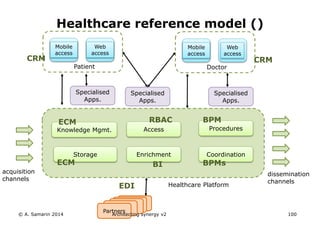 Healthcare Platform
acquisition
channels
dissemination
channels
Specialised
Apps.
Specialised
Apps.
Specialised
Apps.
Web
access
Mobile
access
Patient
CRM
Web
access
Mobile
access
Doctor
CRM
Access
EDI
Enrichment
RBAC
Knowledge Mgmt. Procedures
BPMECM
Storage
ECM
Coordination
BPMsBI
PartnerPartnerPartnerPartnerPartners
Healthcare reference model ()
© A. Samarin 2014 Architecting synergy v2 100
 