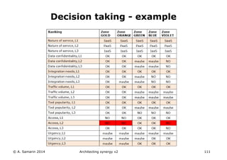 © A. Samarin 2014 Architecting synergy v2 111
Decision taking - example
 