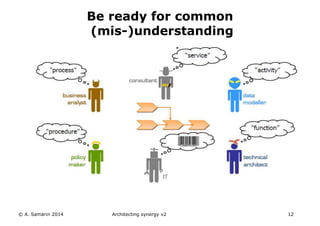 © A. Samarin 2014 Architecting synergy v2 12
Be ready for common
(mis-)understanding
 